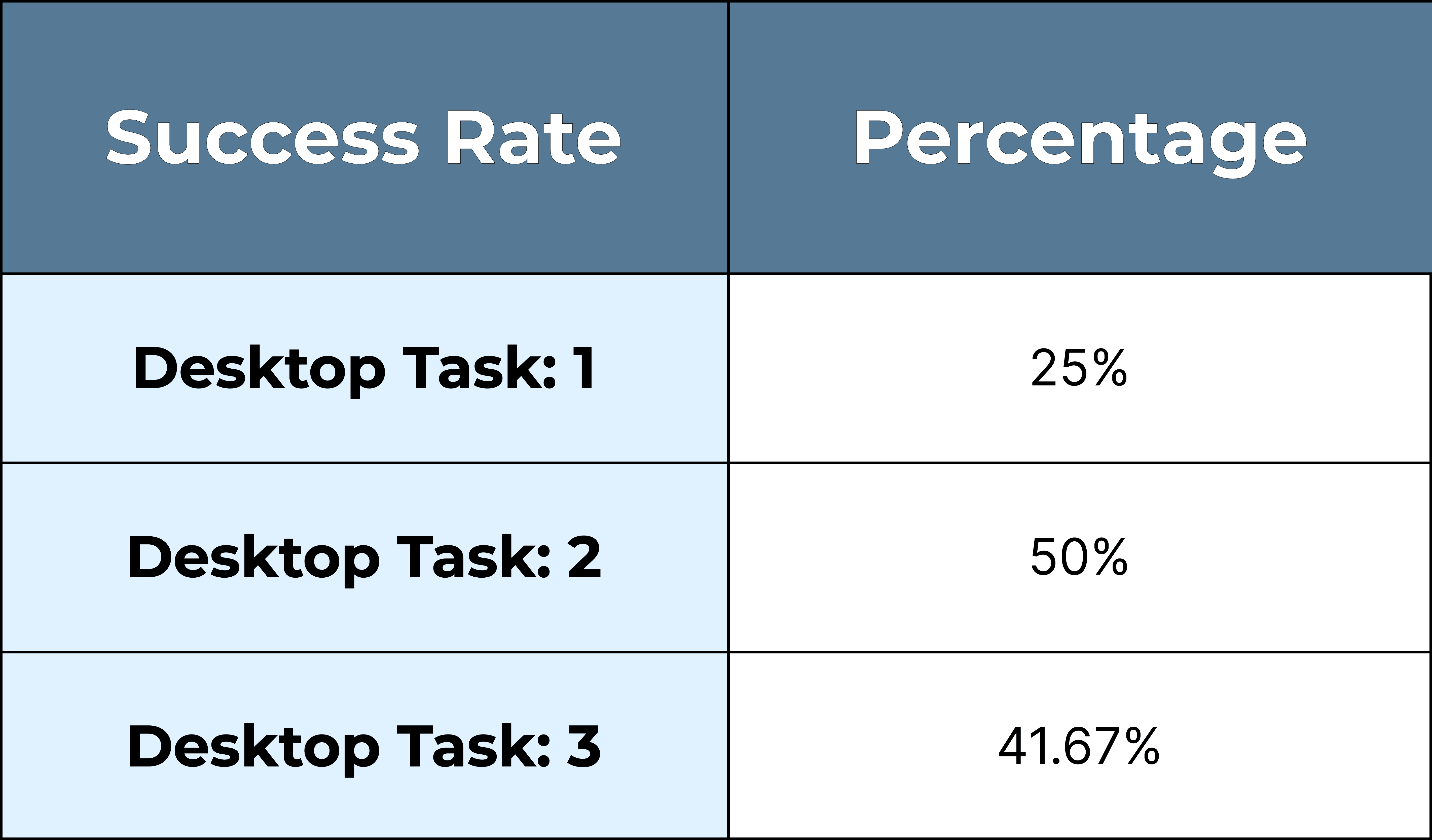 Desktop Success Rate