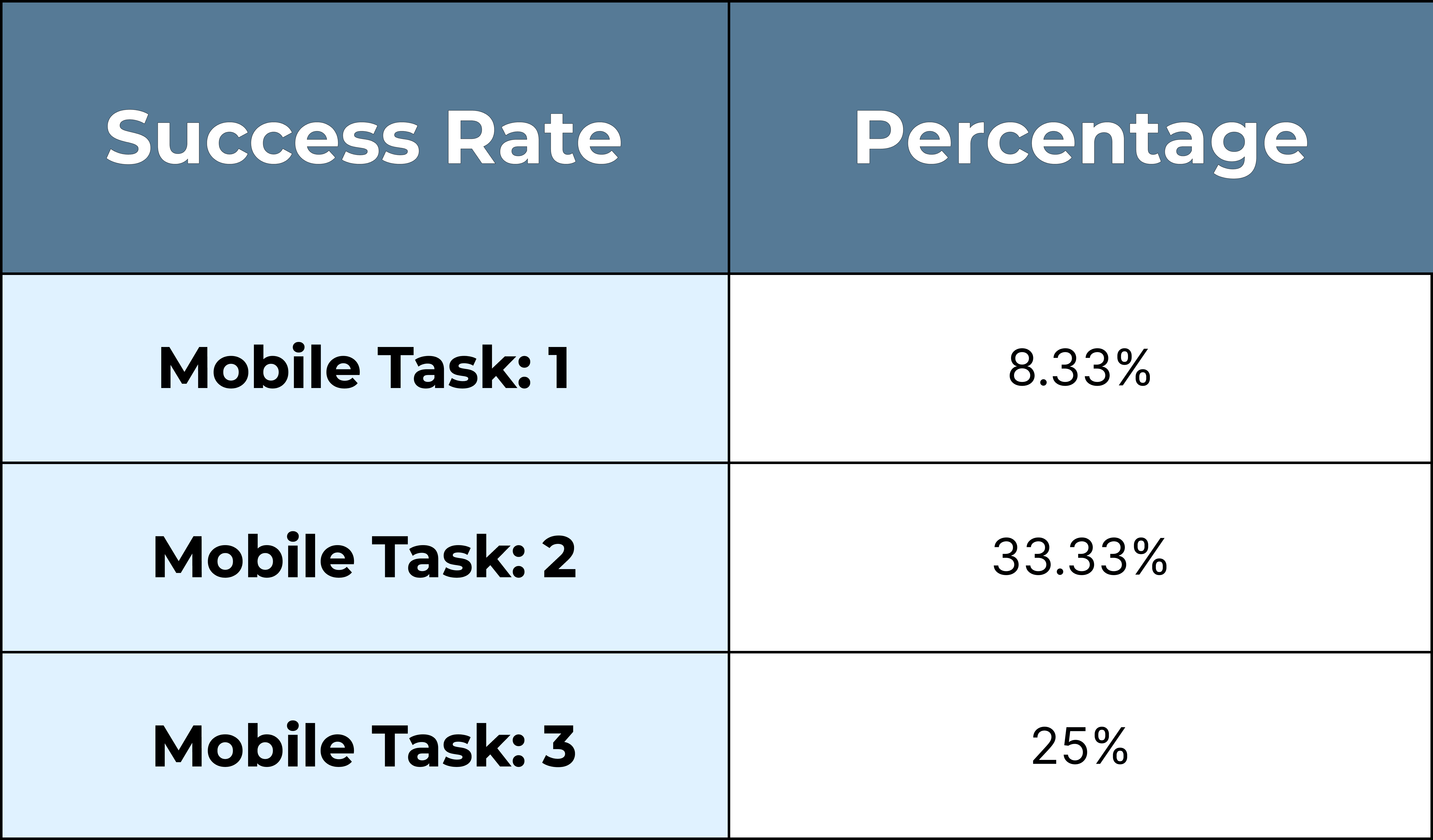 Mobile Success Rate